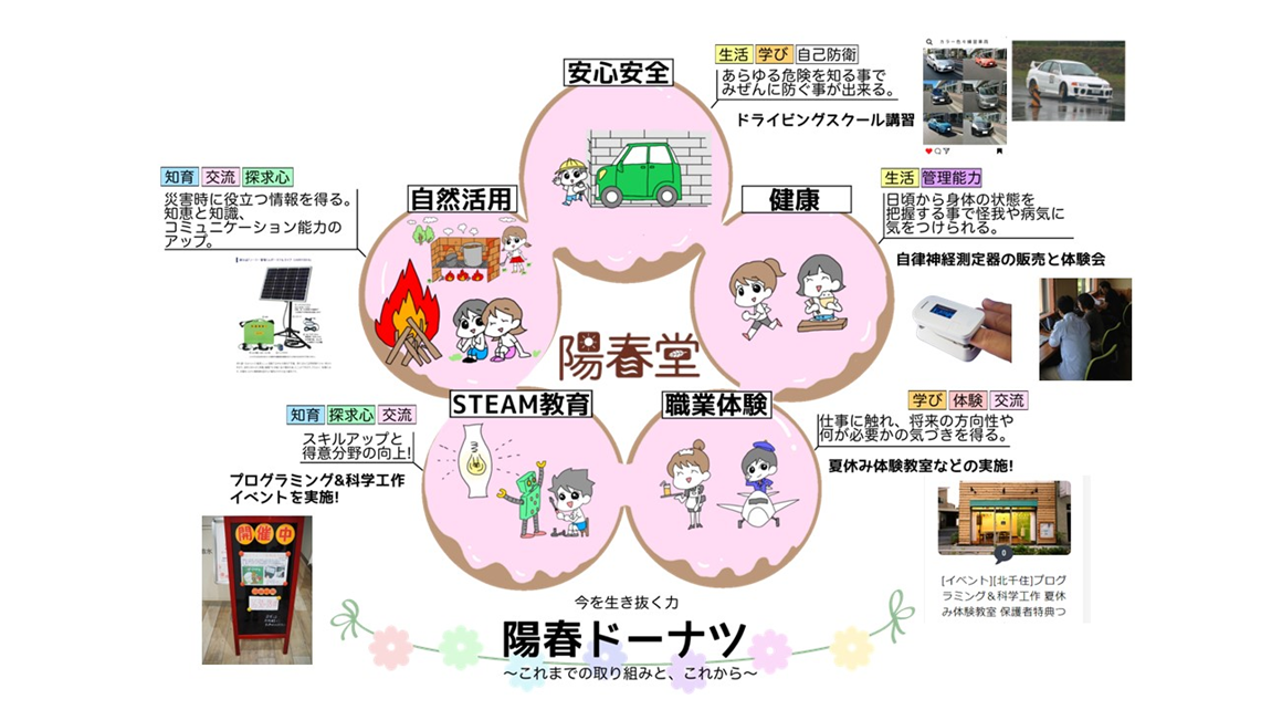 陽春ドーナツ 概要図